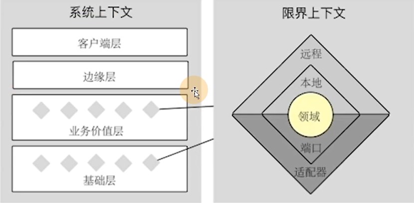 业务价值层