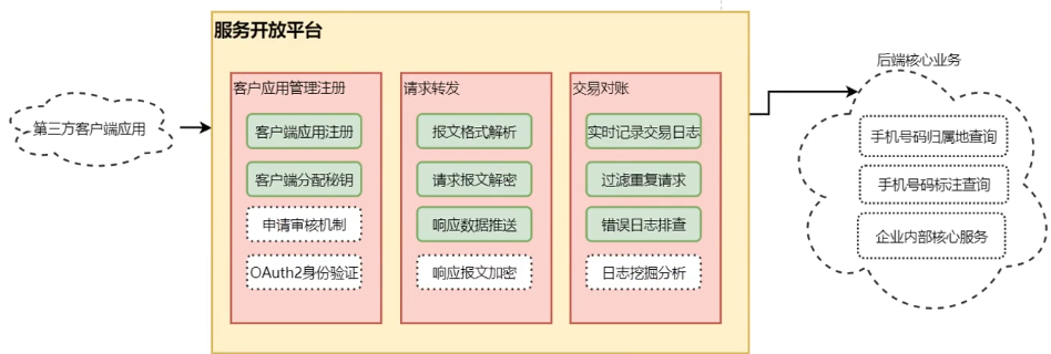 服务开发平台