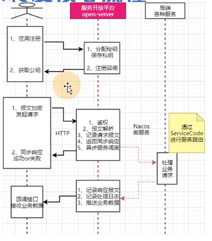 服务开发平台核心流程
