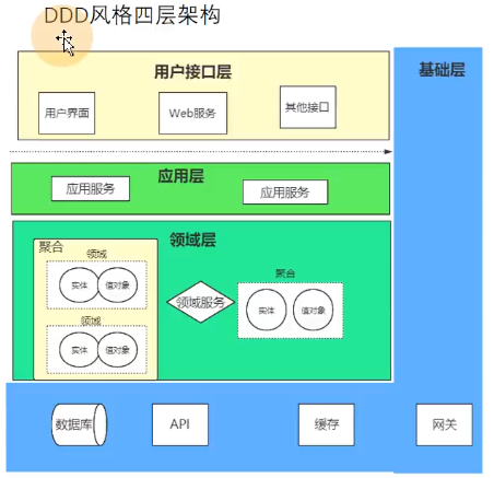 DDD四层架构