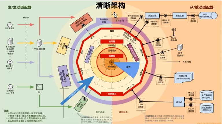 清晰架构