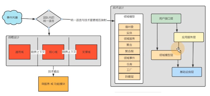 DDD概念
