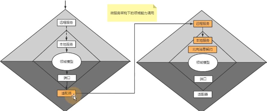 微服务架构调用