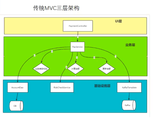 MVC三层架构
