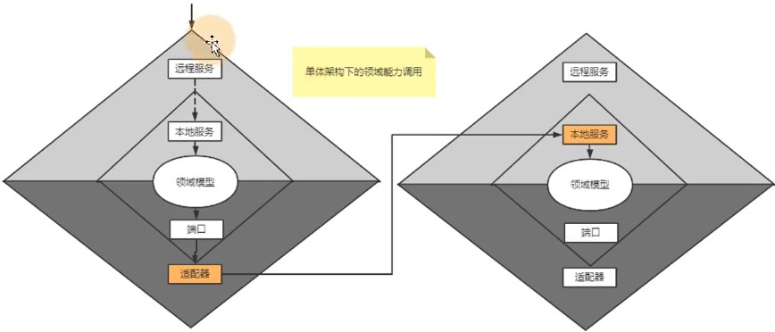 单体架构调用
