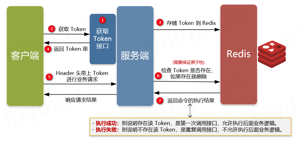 redis+token幂等性